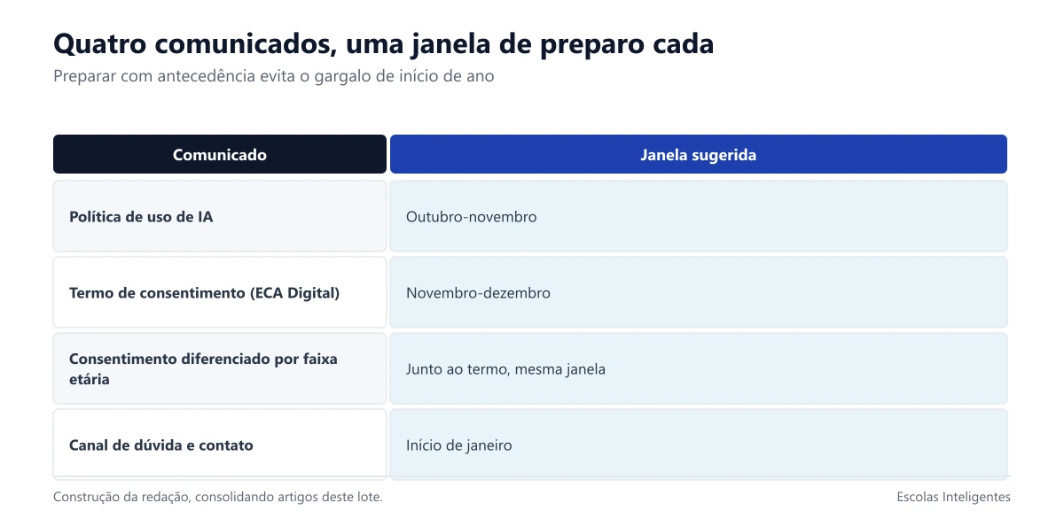 Calendário sugerido dos quatro comunicados institucionais antes do início do ano letivo