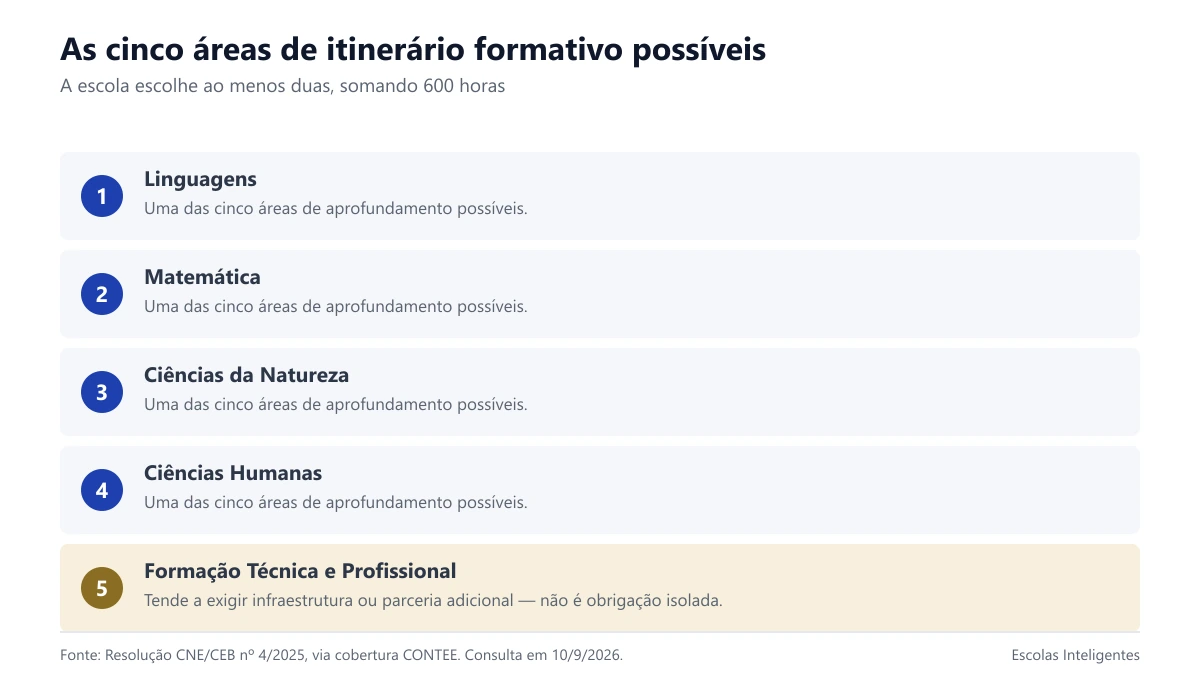 As cinco áreas entre as quais a escola deve ofertar ao menos duas opções de itinerário