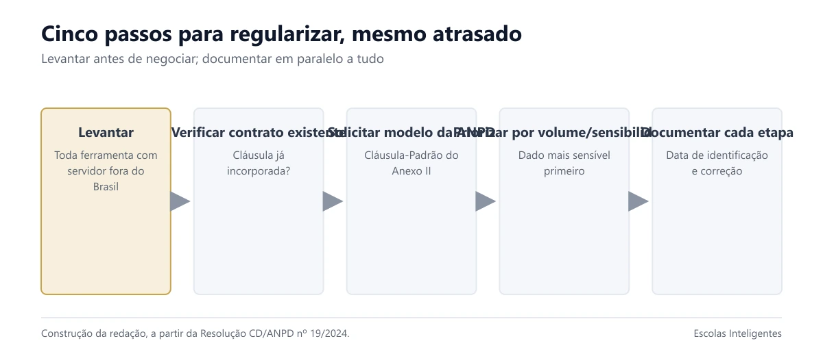 Os cinco passos para regularizar contrato de transferência internacional de dado atrasado