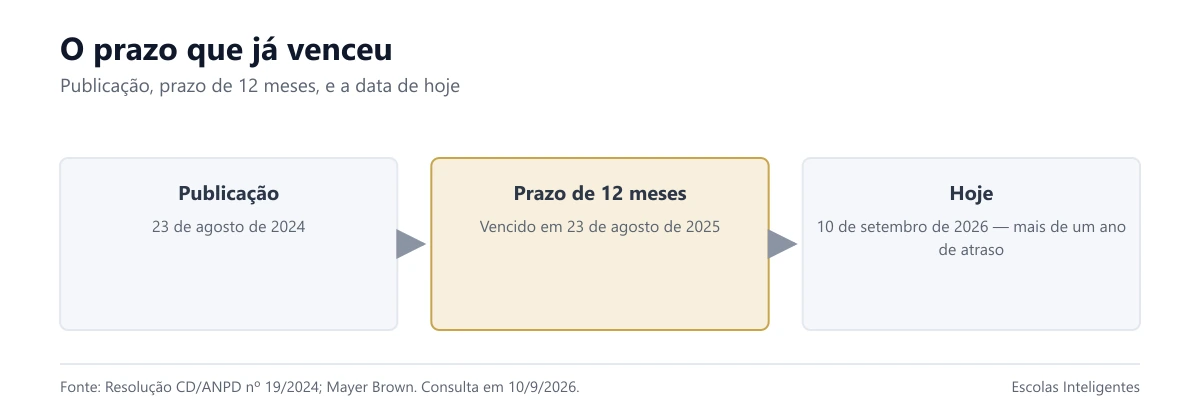 Linha do tempo: publicação da resolução, prazo de 12 meses, e a data de hoje