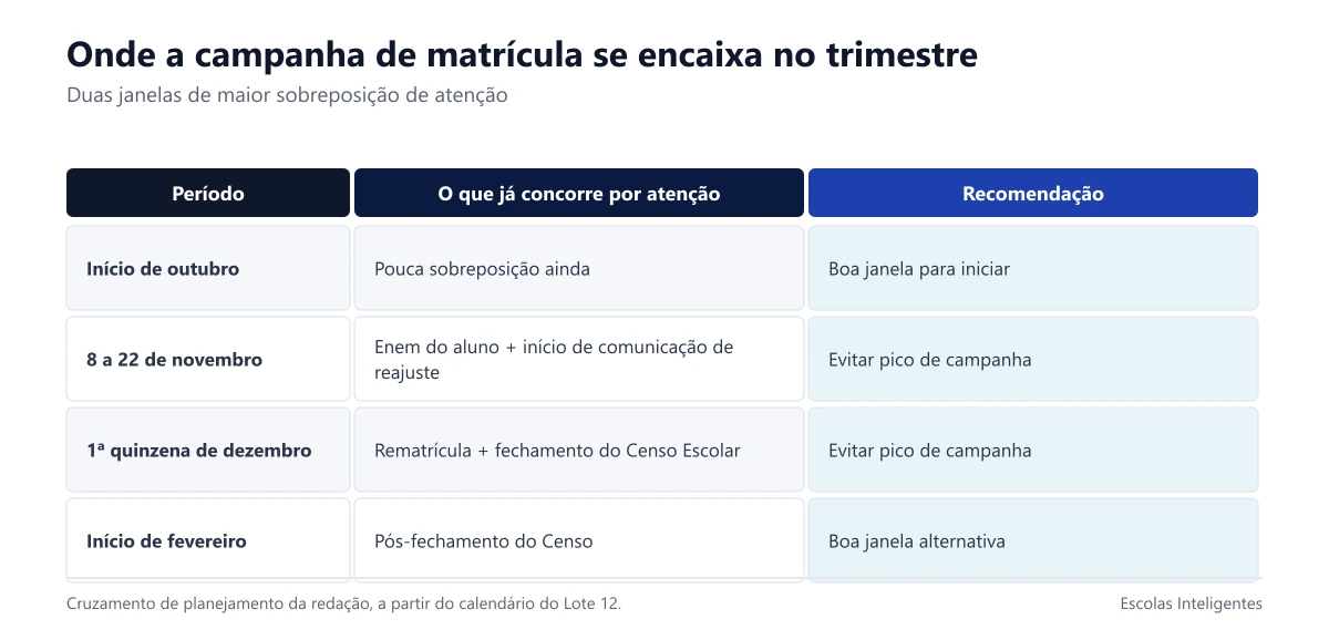 As cinco decisões do trimestre, cruzadas com o período típico de campanha de matrícula