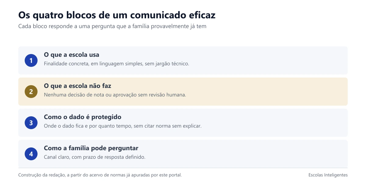 Os quatro blocos de um comunicado eficaz sobre política de IA às famílias