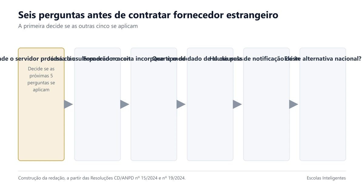 As seis perguntas do checklist de avaliação de fornecedor estrangeiro, na ordem de aplicação