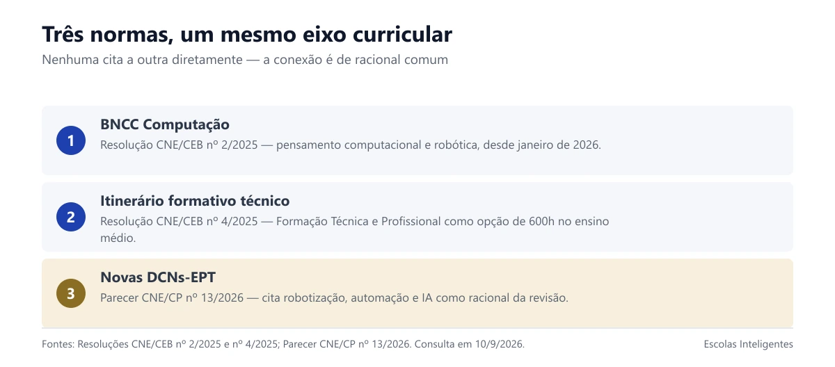 As três normas que compõem o mesmo eixo curricular de tecnologia e robótica