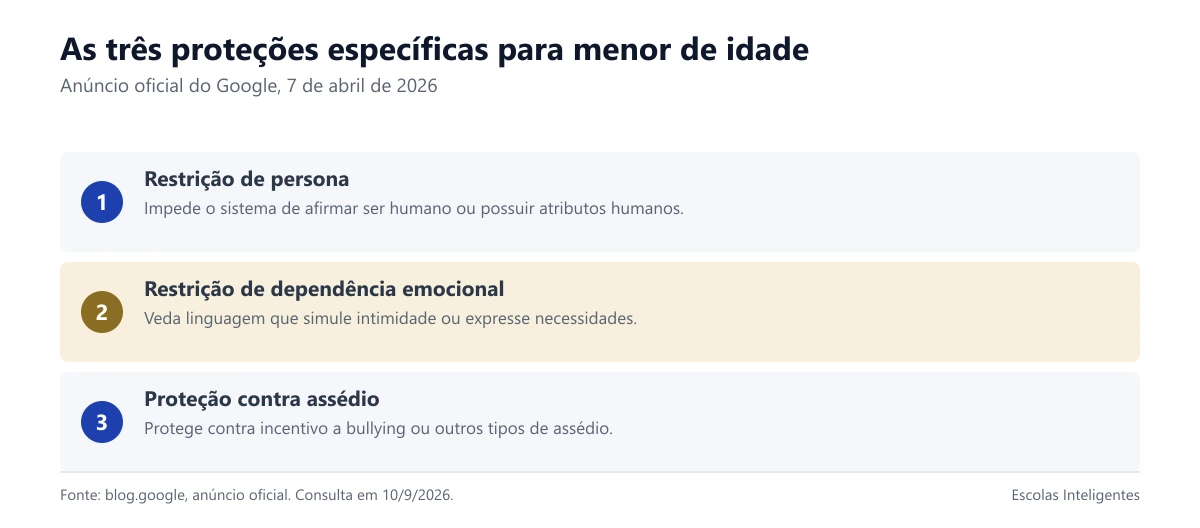 As três proteções que o Google descreve especificamente para usuário menor de idade