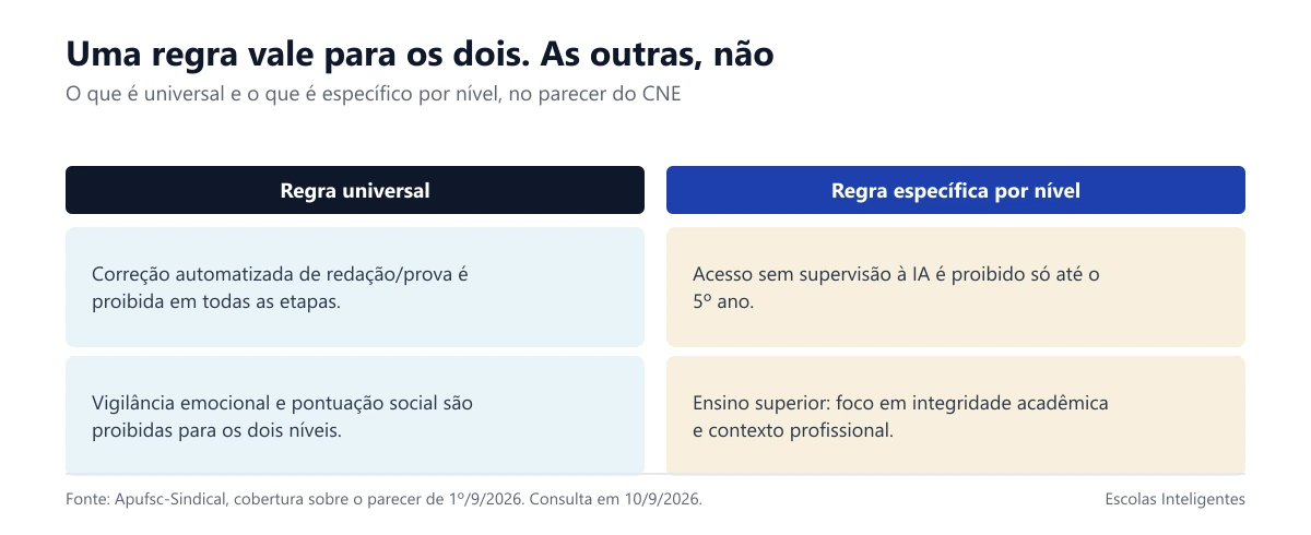 Comparação entre regras universais e regras específicas por nível de ensino no parecer do CNE